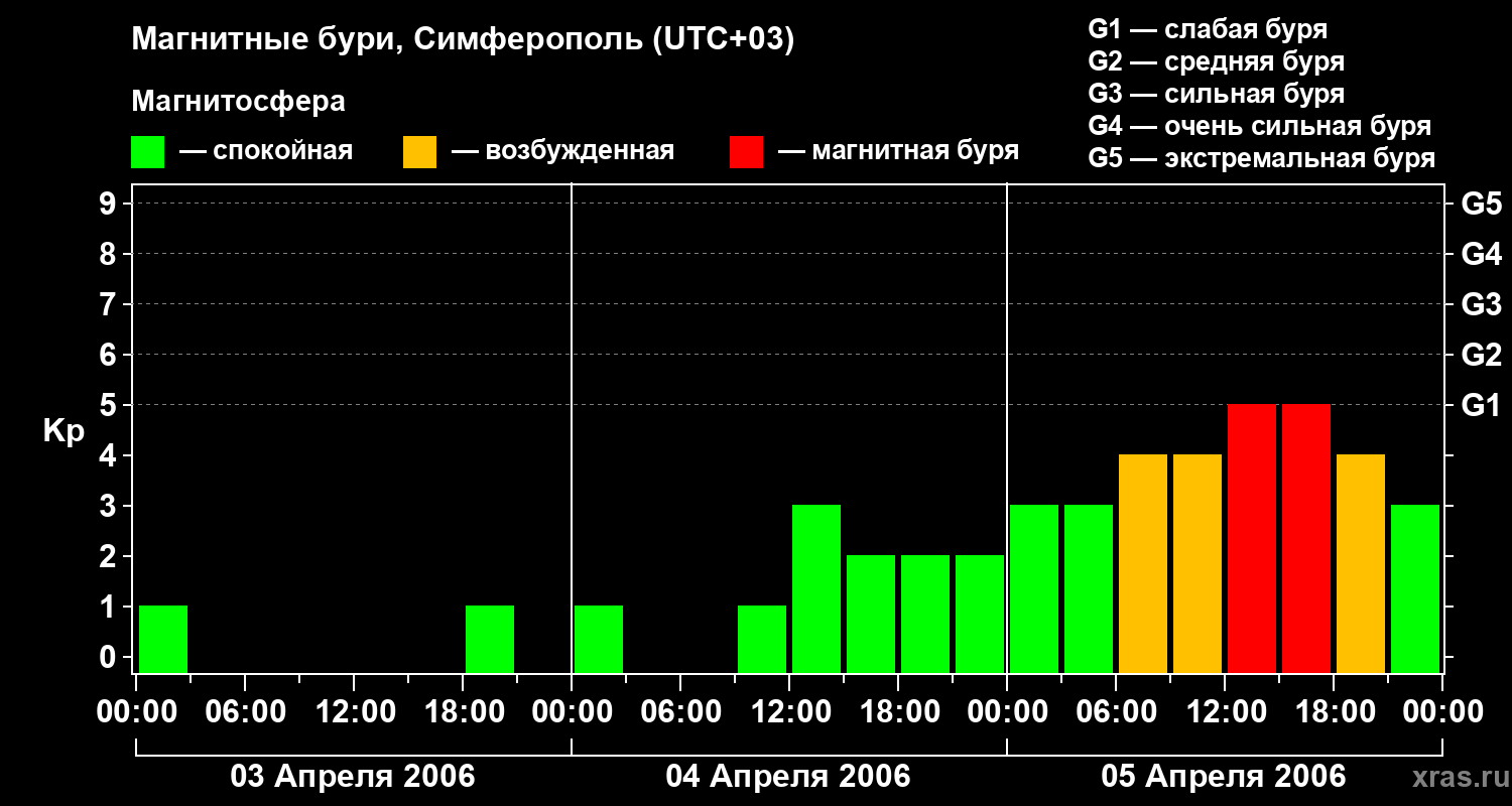Изменения геомагнитного индекса Kp