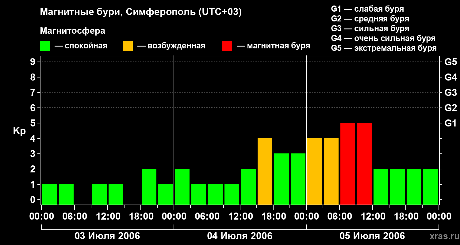 Изменения геомагнитного индекса Kp