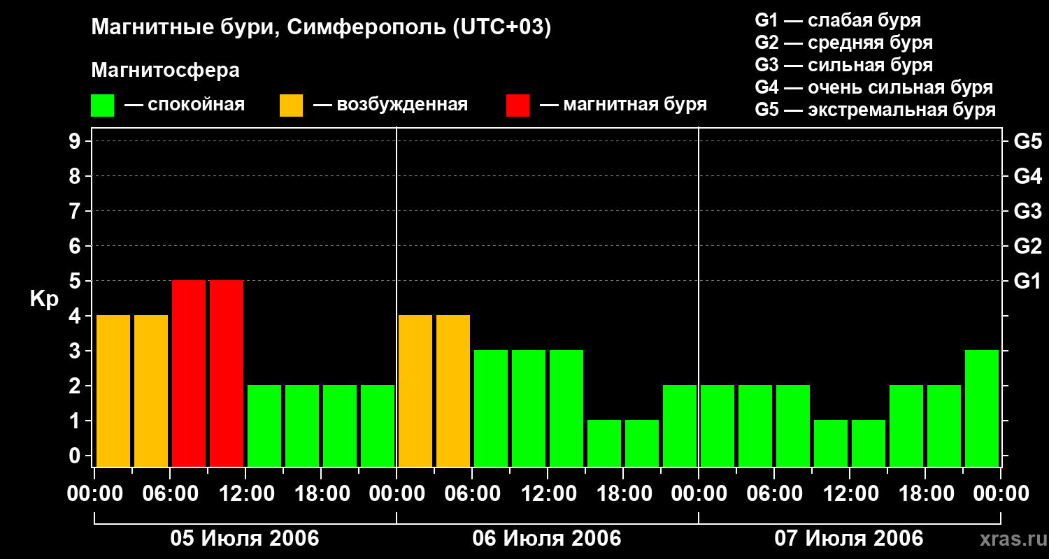 Изменения геомагнитного индекса Kp