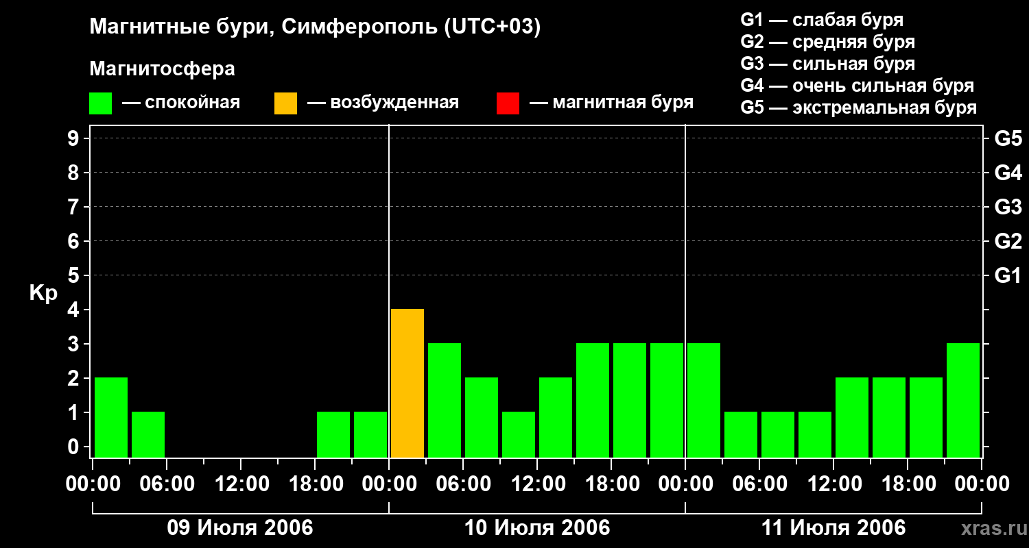 Изменения геомагнитного индекса Kp