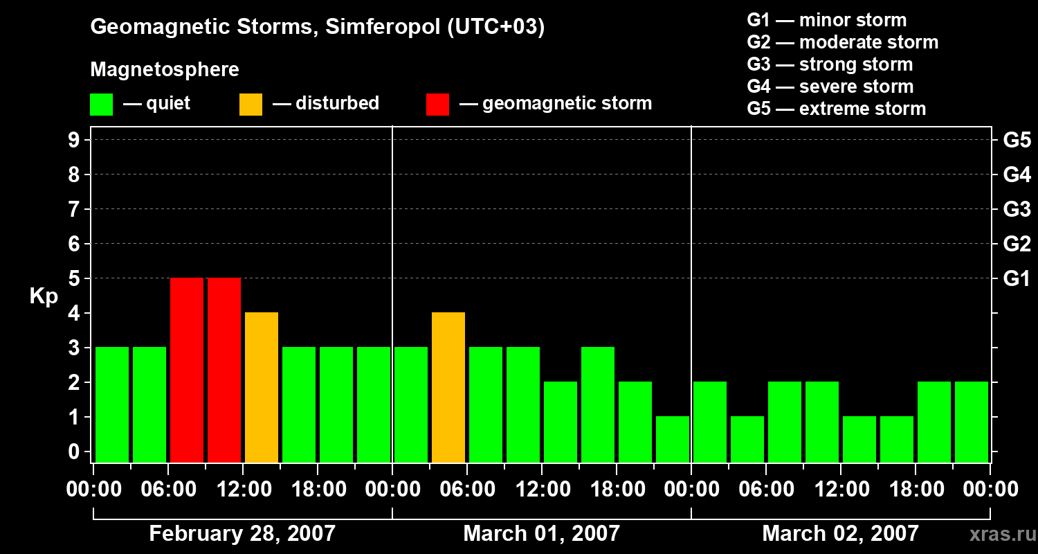 Changes in the geomagnetic index Kp