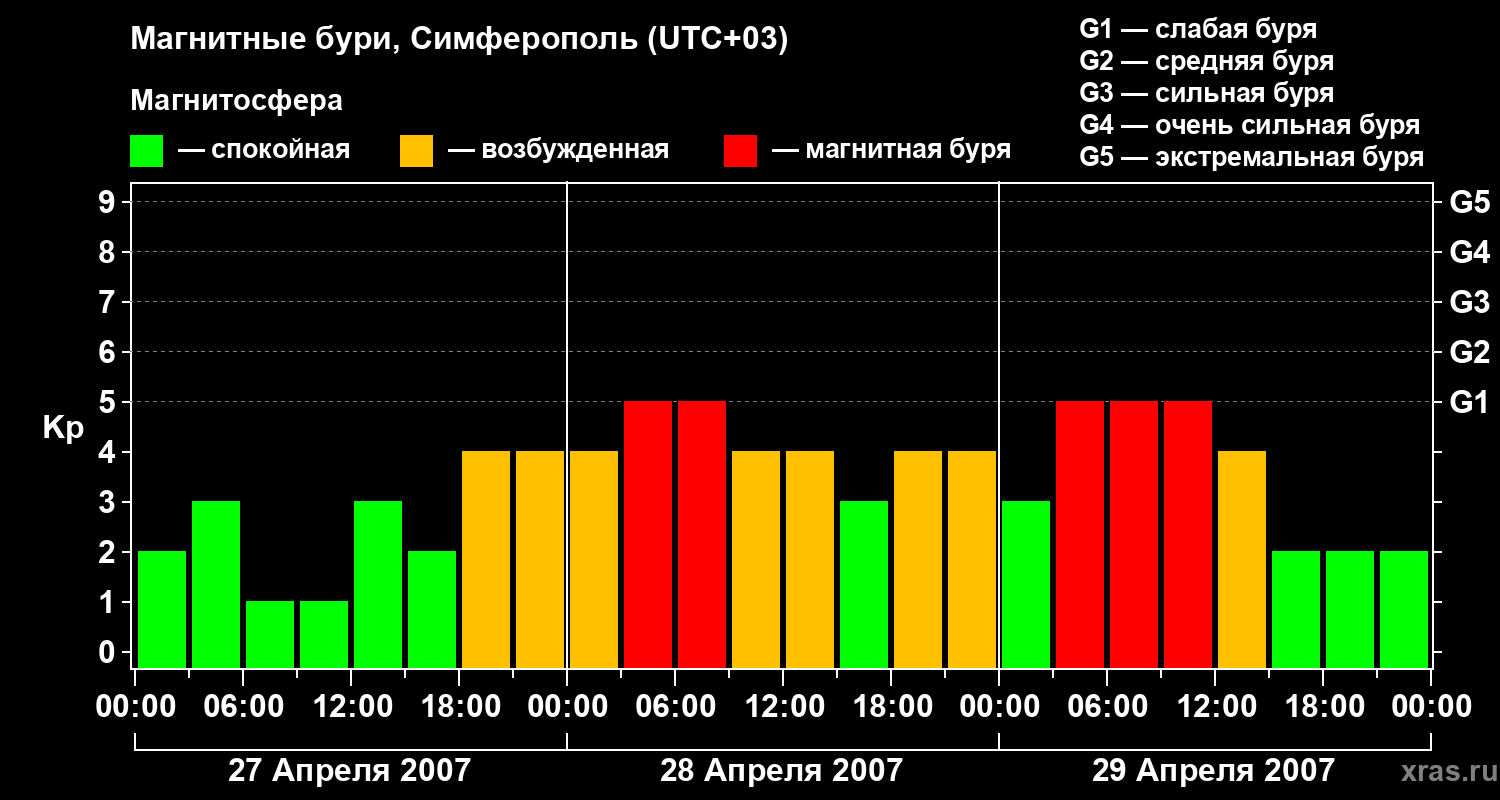 Изменения геомагнитного индекса Kp