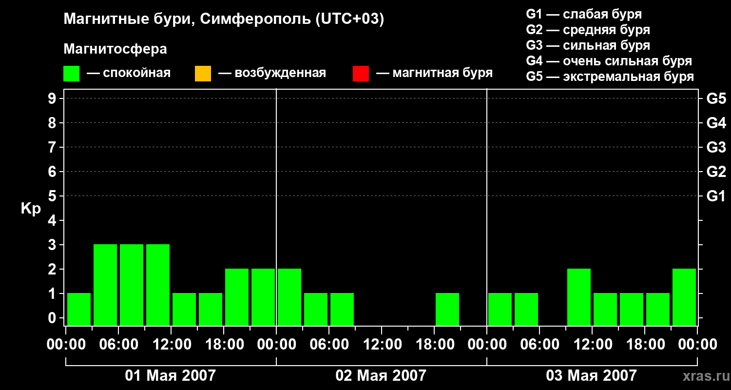 Изменения геомагнитного индекса Kp