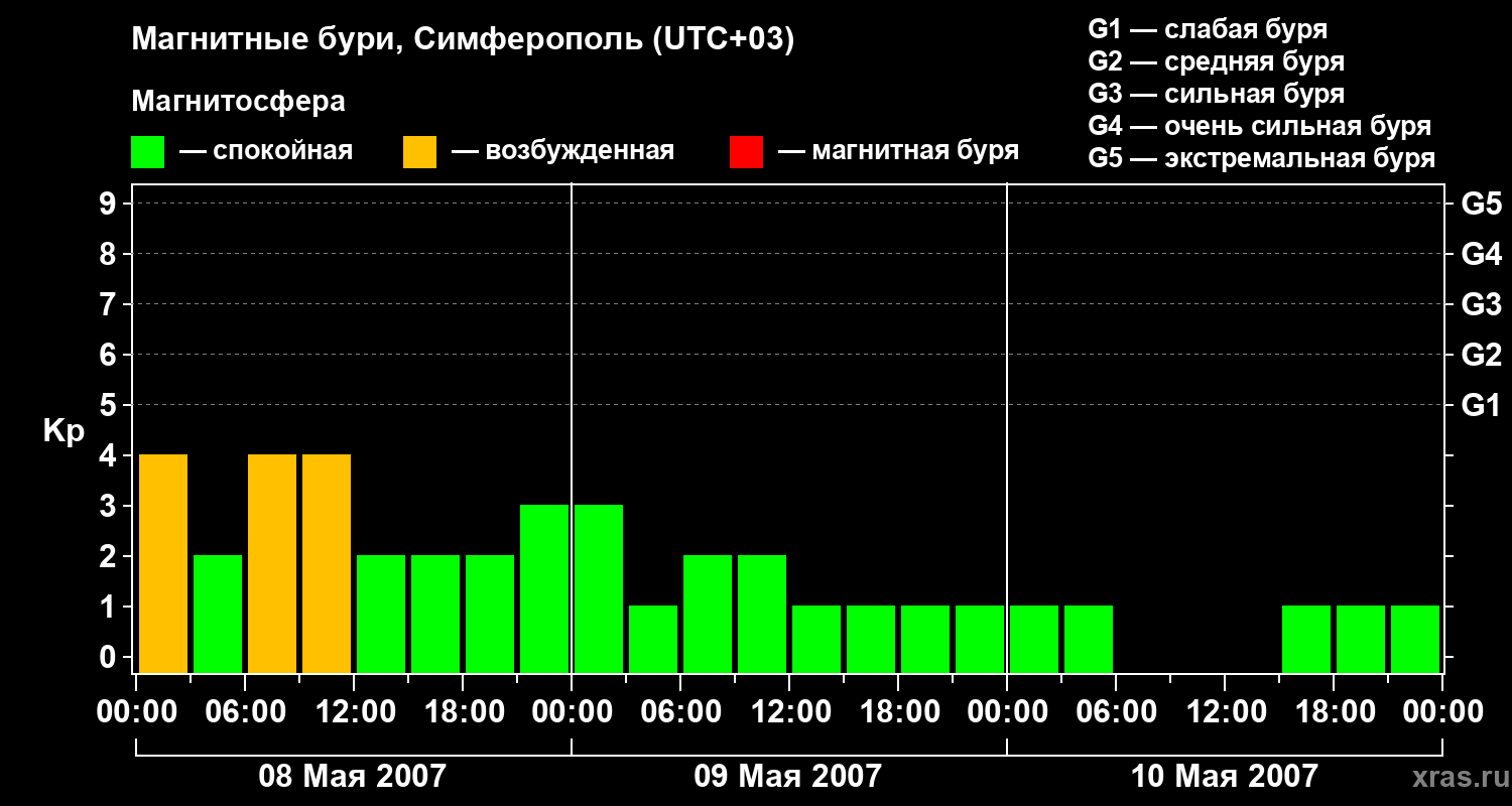 Изменения геомагнитного индекса Kp