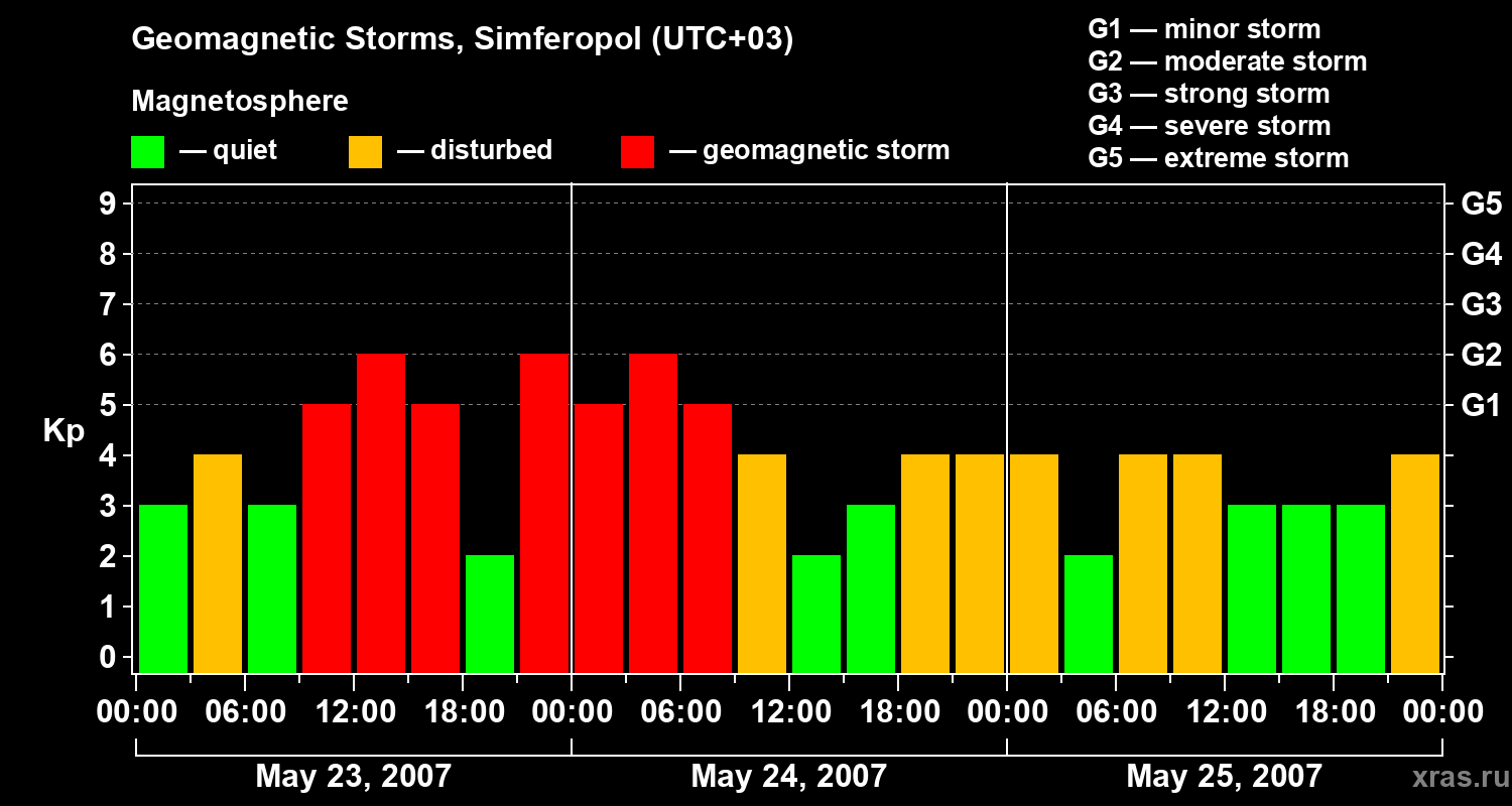Changes in the geomagnetic index Kp