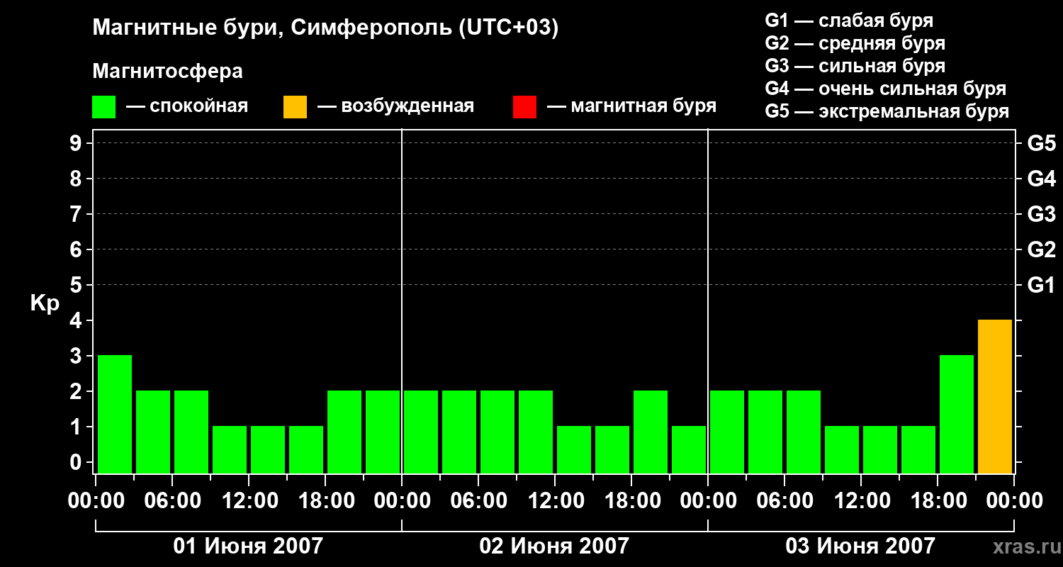 Изменения геомагнитного индекса Kp