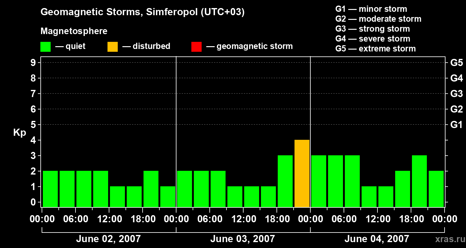 Changes in the geomagnetic index Kp