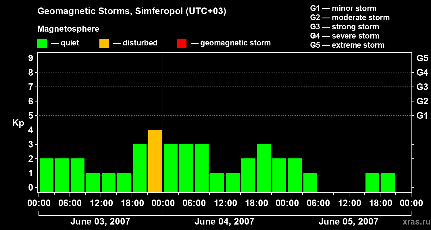 Changes in the geomagnetic index Kp