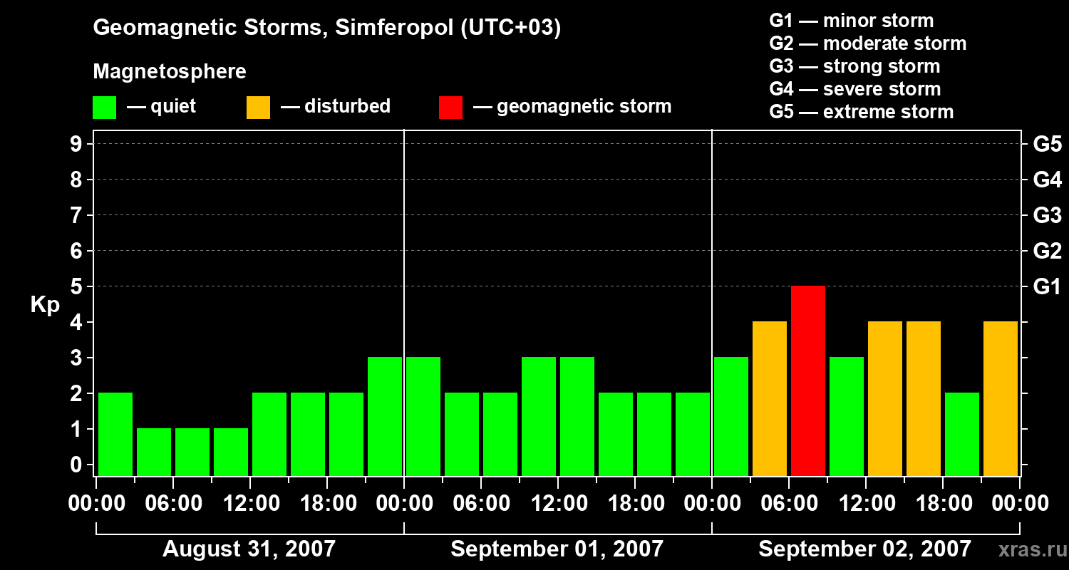 Changes in the geomagnetic index Kp