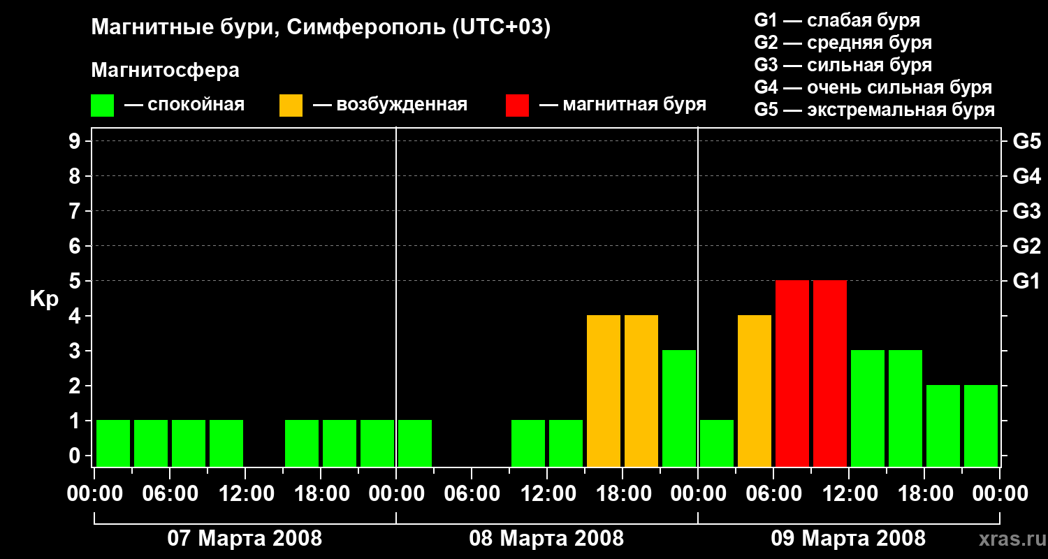 Изменения геомагнитного индекса Kp
