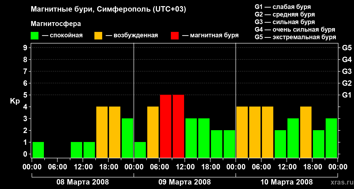 Изменения геомагнитного индекса Kp