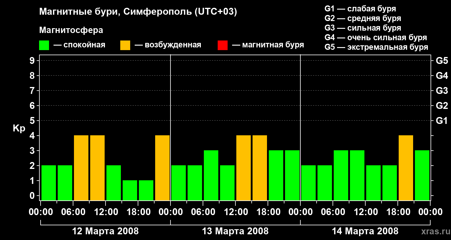 Изменения геомагнитного индекса Kp