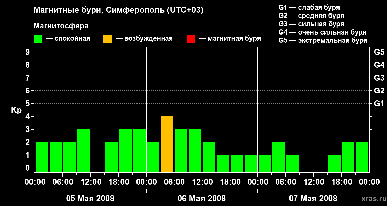 Изменения геомагнитного индекса Kp