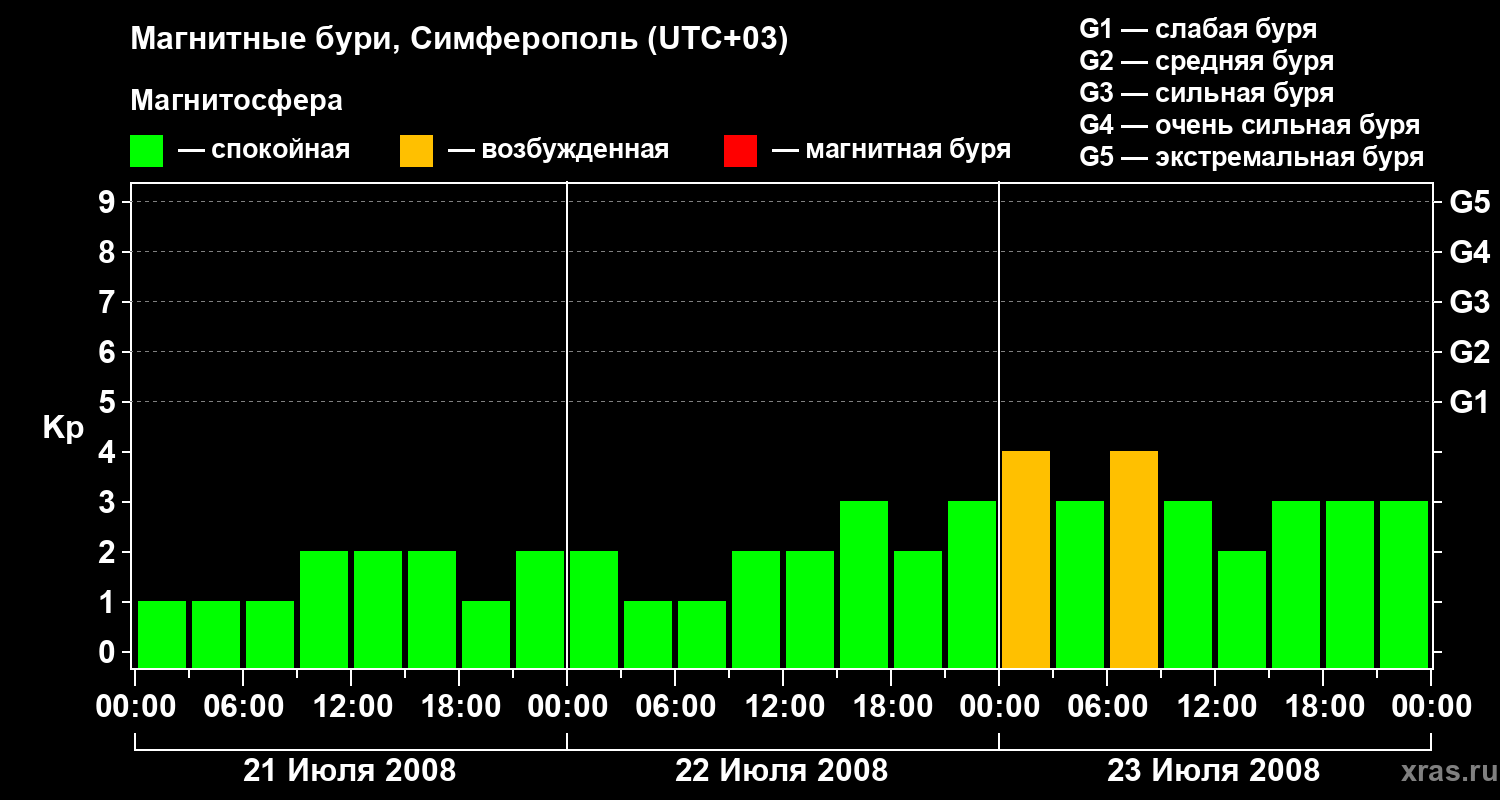 Изменения геомагнитного индекса Kp