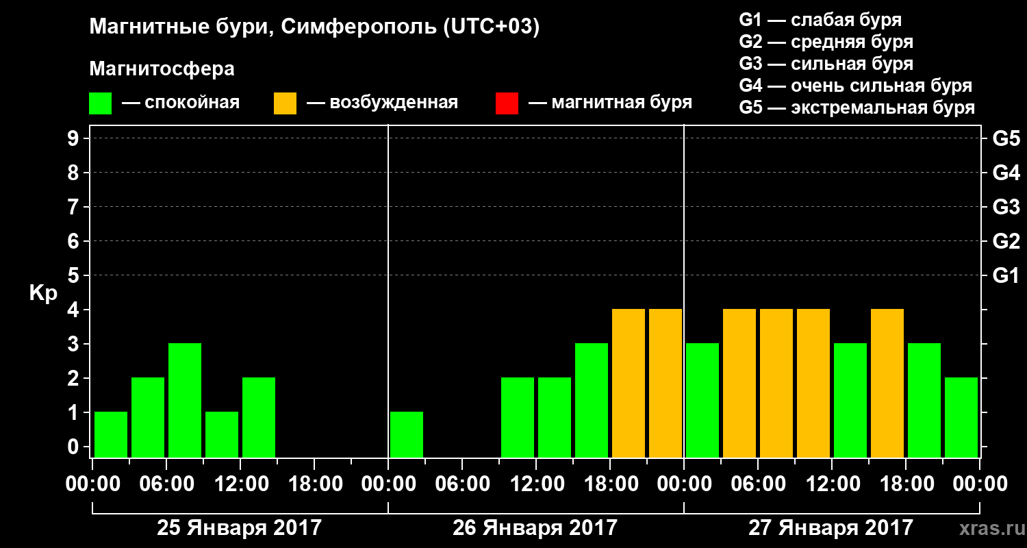 Изменения геомагнитного индекса Kp