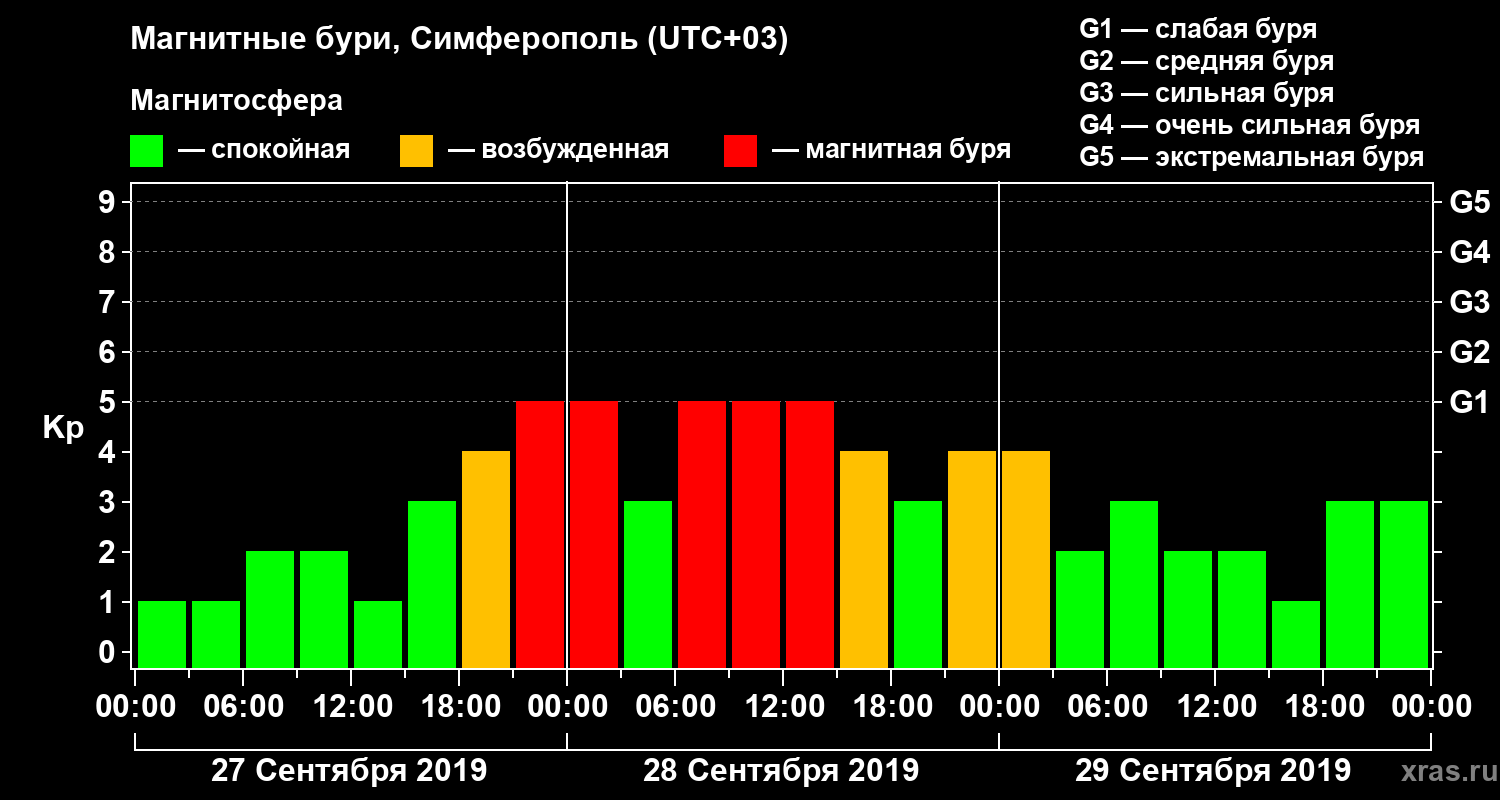 Изменения геомагнитного индекса Kp