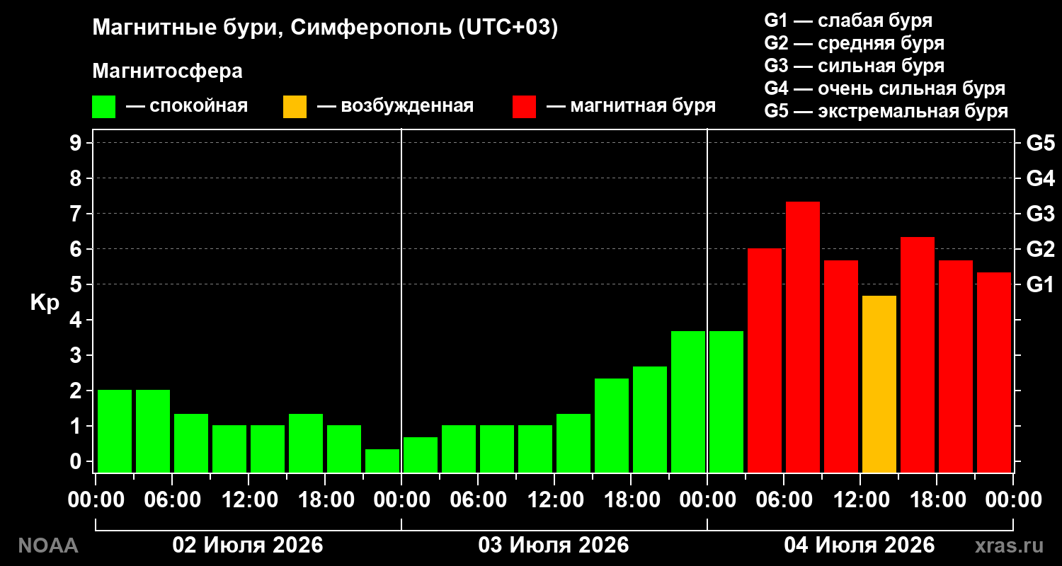Геомагнитный индекс Kp за 3 суток