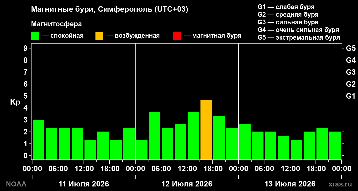 Геомагнитный индекс Kp за 3 суток
