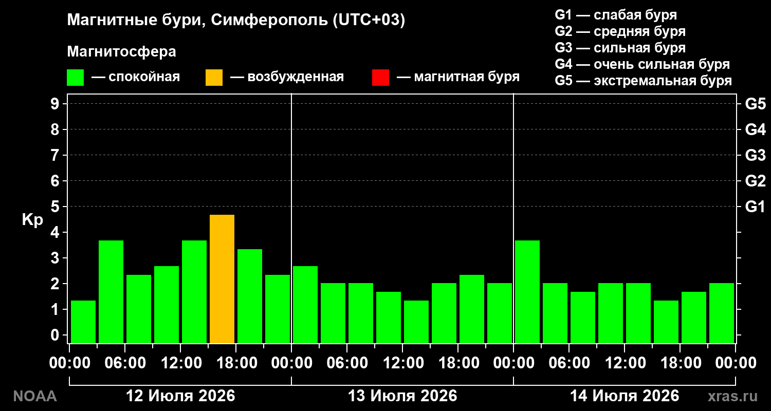 Геомагнитный индекс Kp за 3 суток
