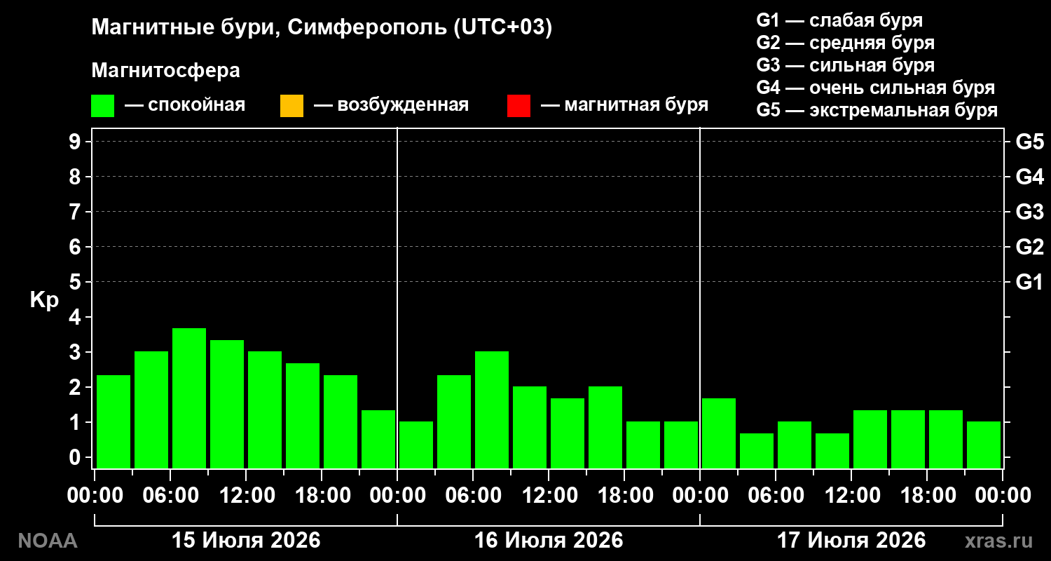 Геомагнитный индекс Kp за 3 суток