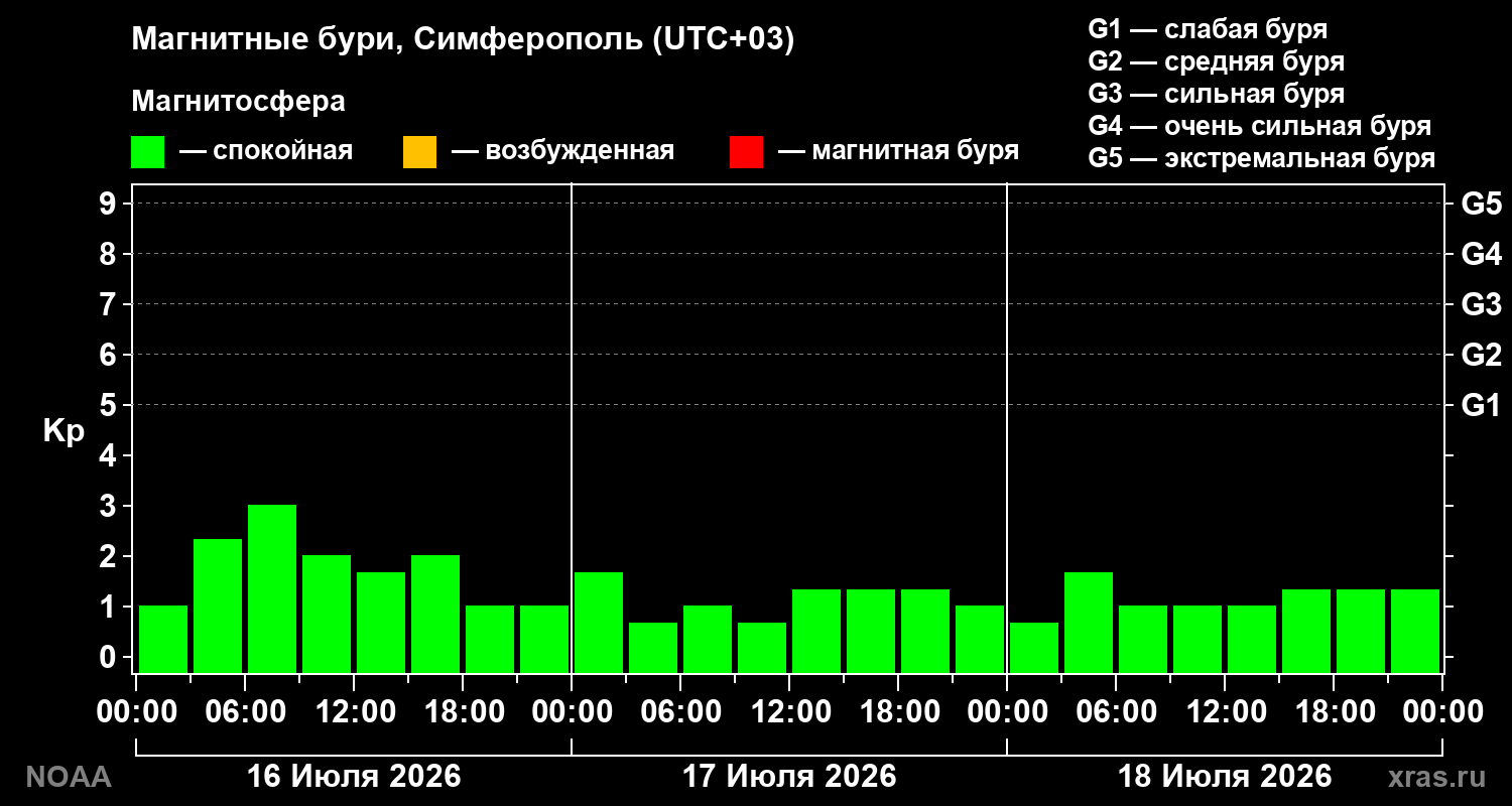 Геомагнитный индекс Kp за 3 суток