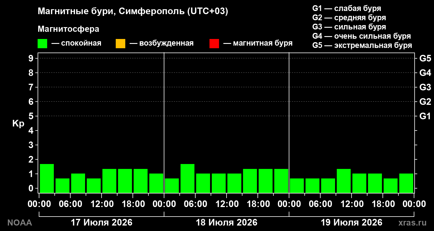 Геомагнитный индекс Kp за 3 суток