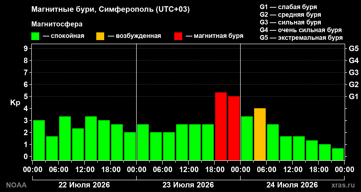 Геомагнитный индекс Kp за 3 суток