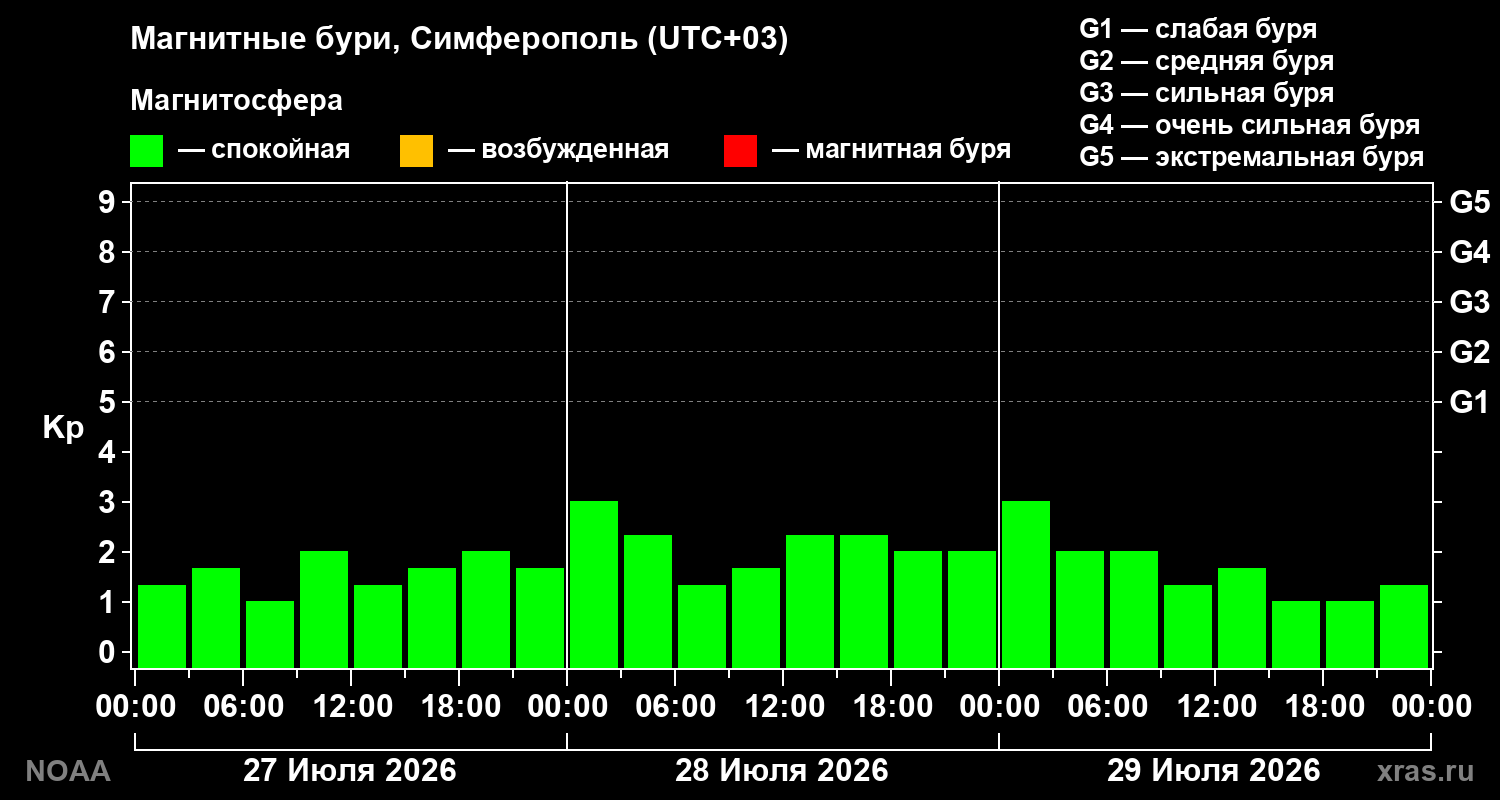 Геомагнитный индекс Kp за 3 суток