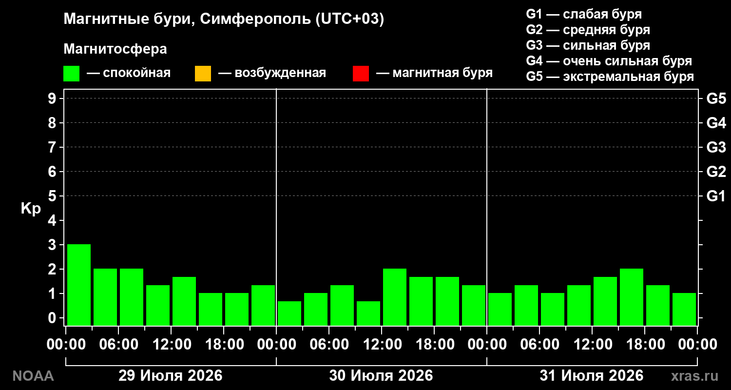 Геомагнитный индекс Kp за 3 суток