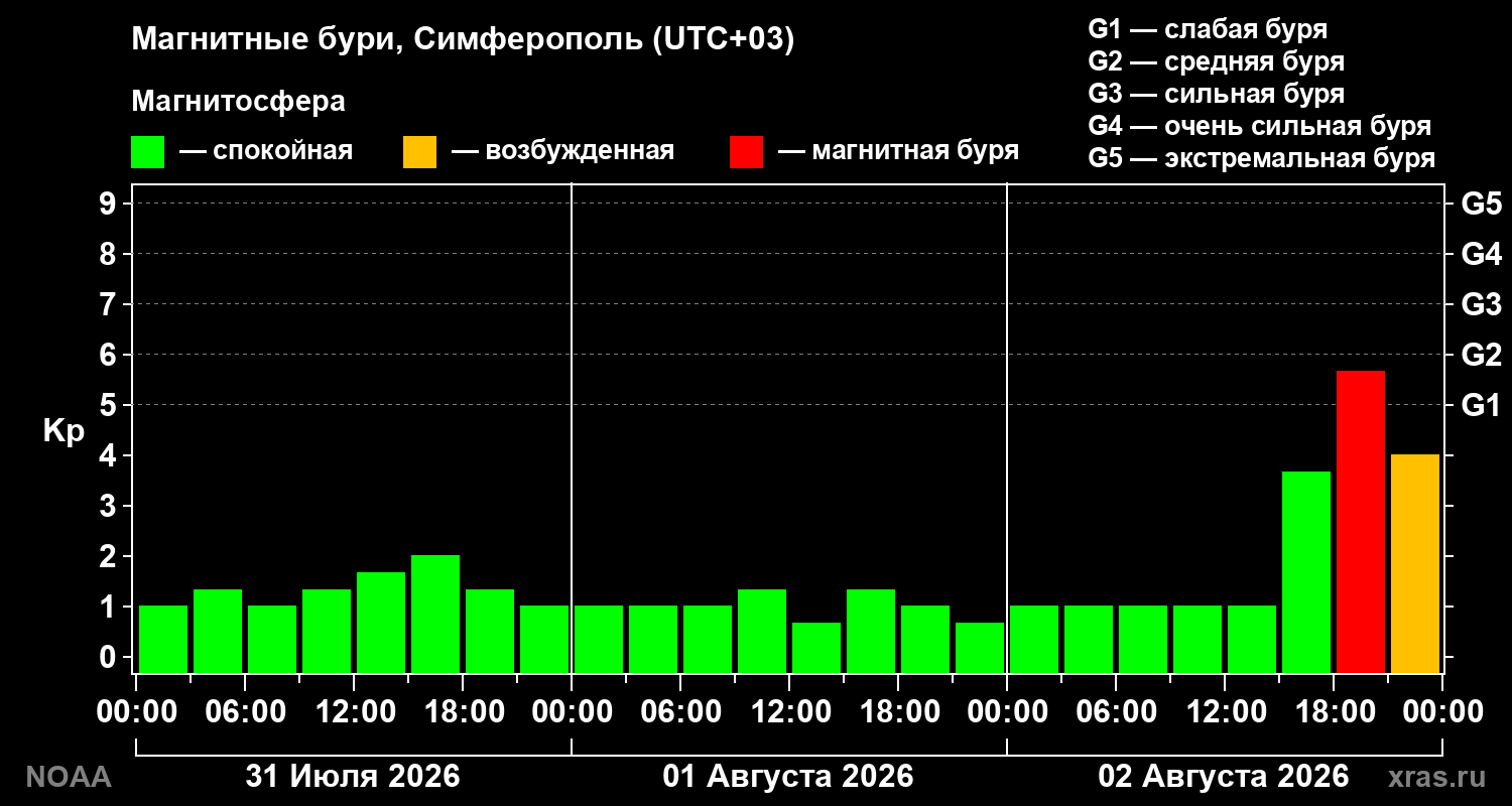Геомагнитный индекс Kp за 3 суток