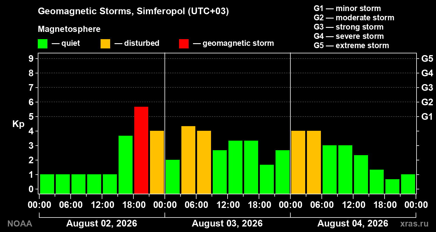 Geomagnetic index Kp for 3 days