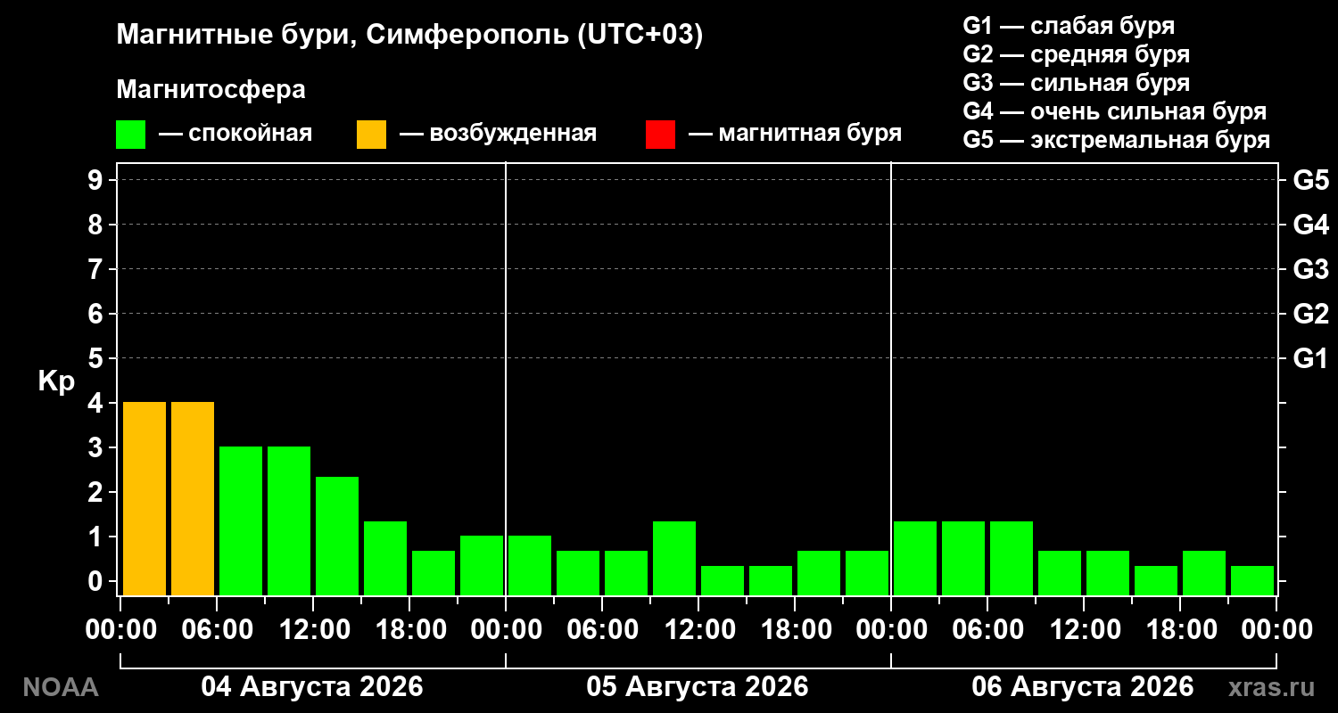 Геомагнитный индекс Kp за 3 суток