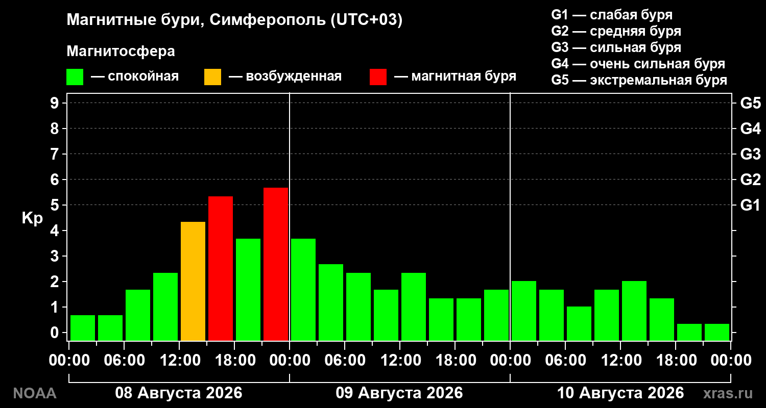 Геомагнитный индекс Kp за 3 суток