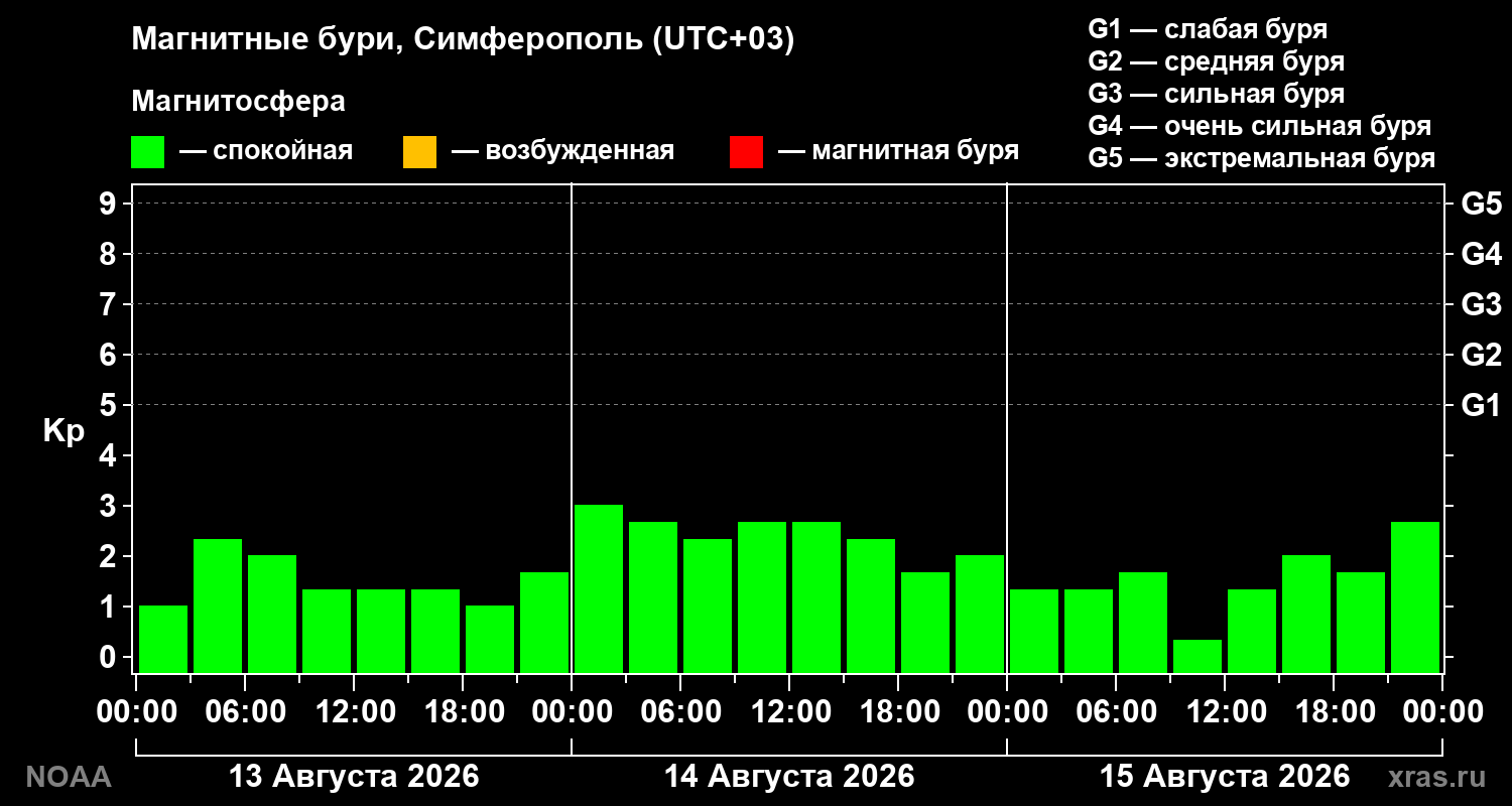 Геомагнитный индекс Kp за 3 суток