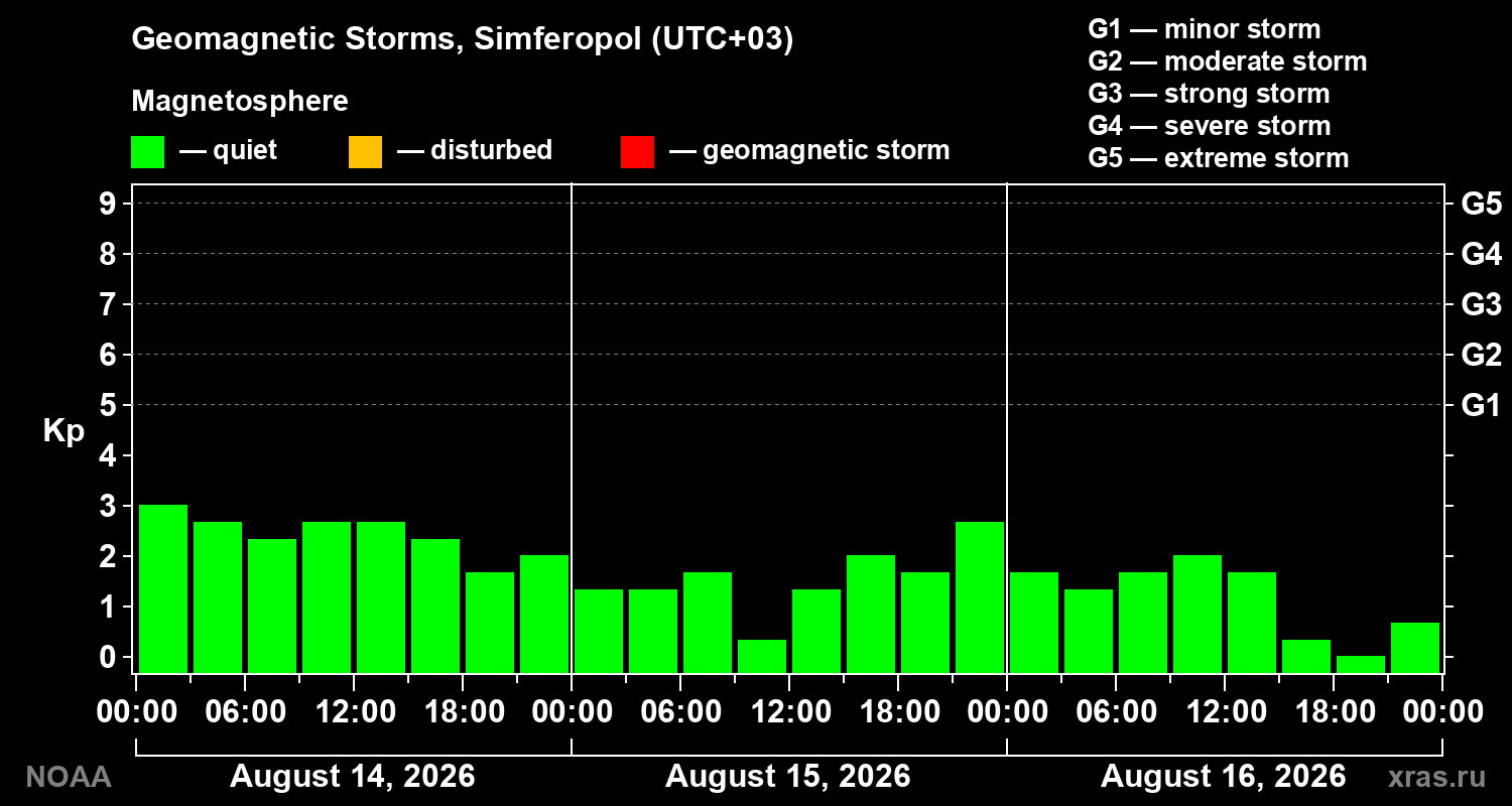 Geomagnetic index Kp for 3 days