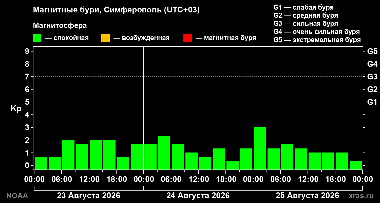 Геомагнитный индекс Kp за 3 суток