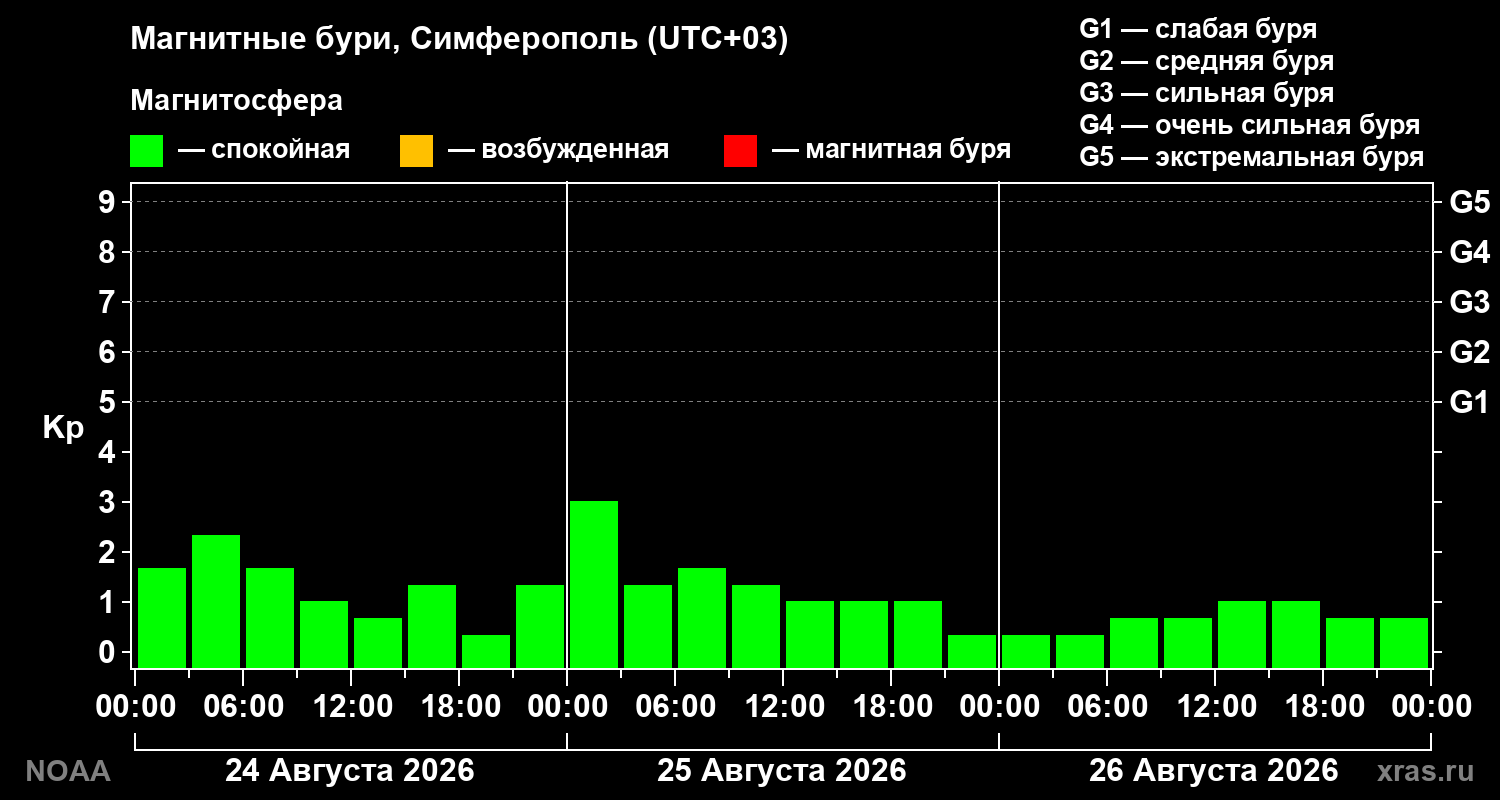 Геомагнитный индекс Kp за 3 суток
