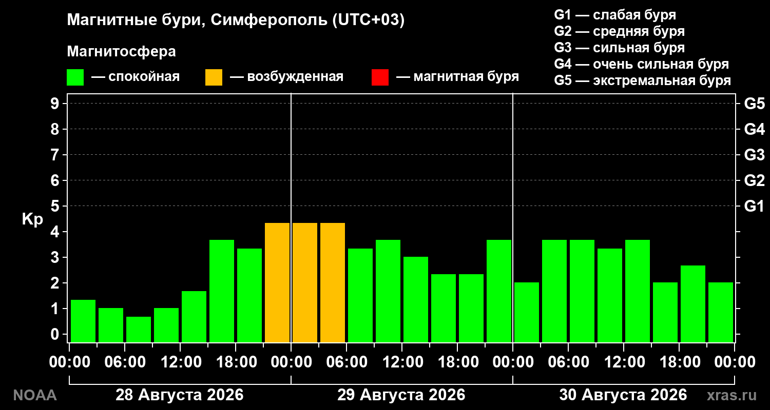 Геомагнитный индекс Kp за 3 суток