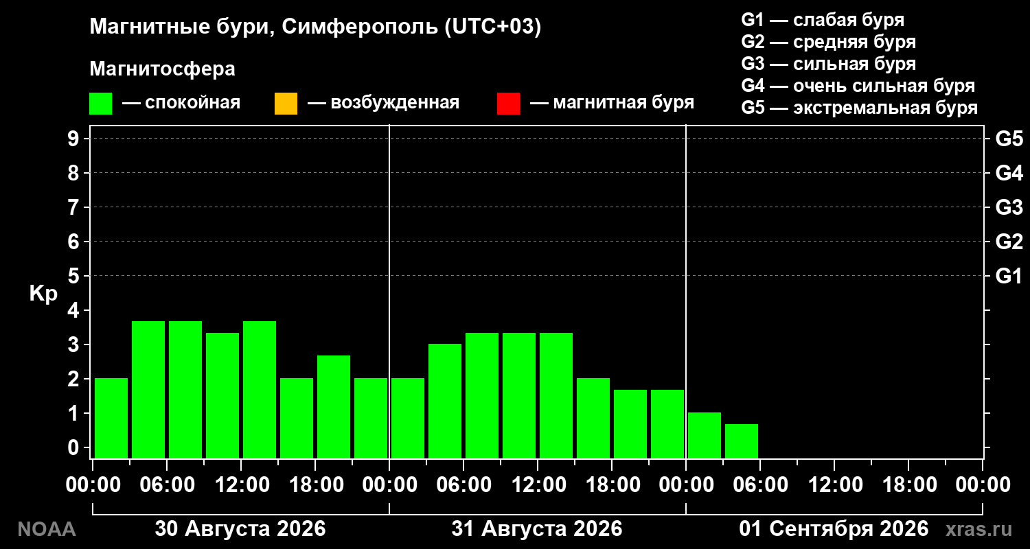 Геомагнитный индекс Kp за 3 суток