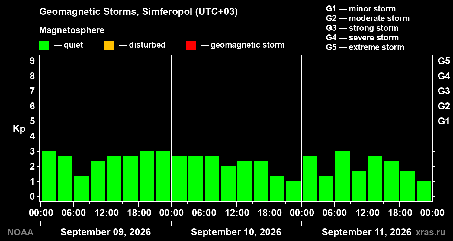 Geomagnetic index Kp for 3 days
