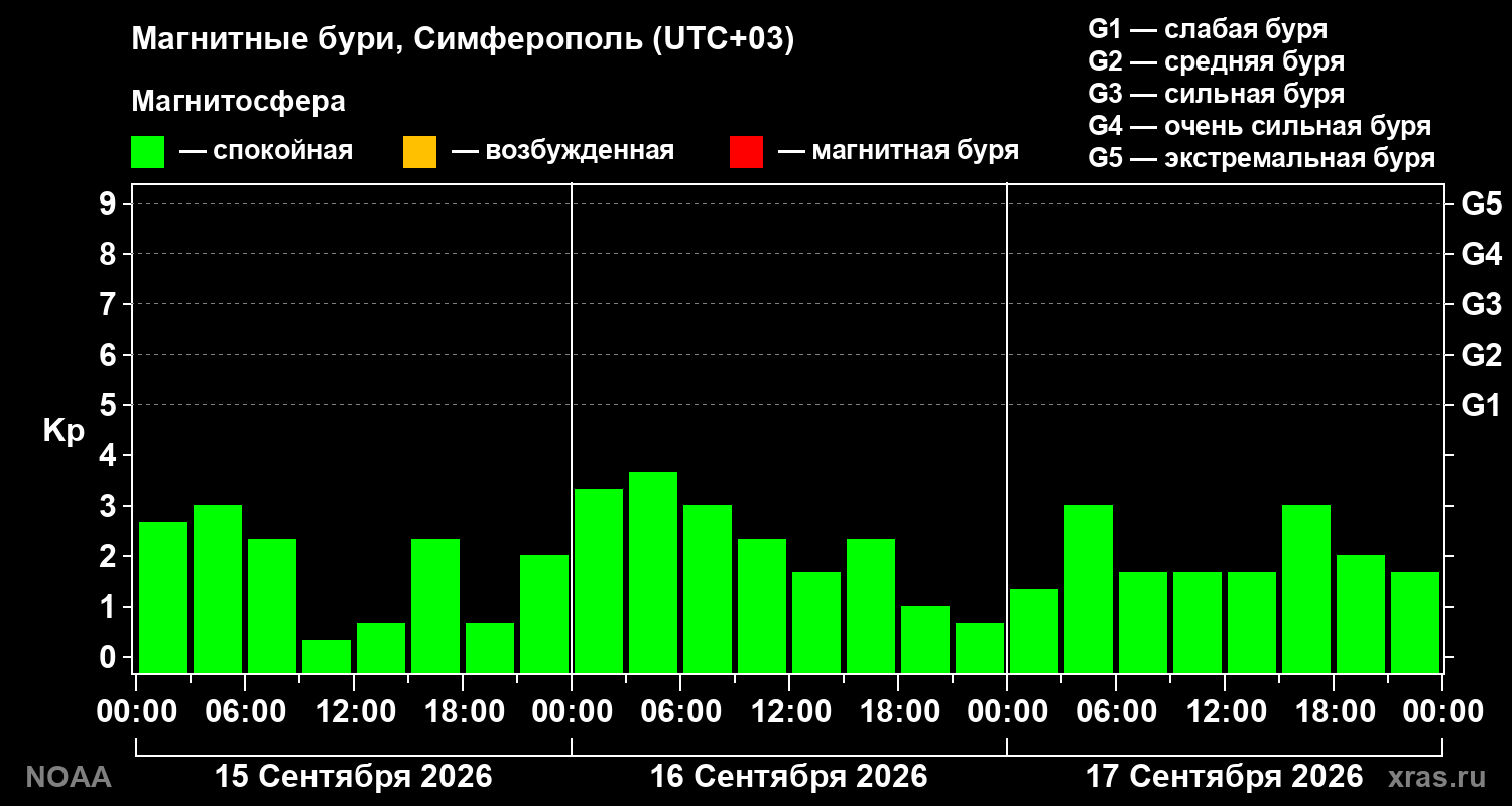 Геомагнитный индекс Kp за 3 суток