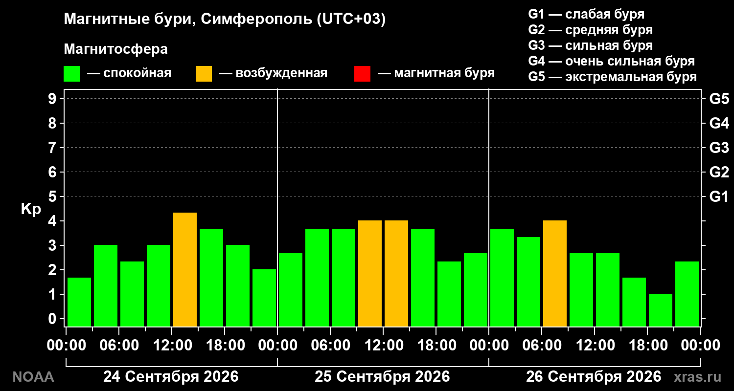Геомагнитный индекс Kp за 3 суток