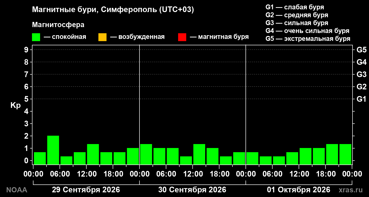 Геомагнитный индекс Kp за 3 суток