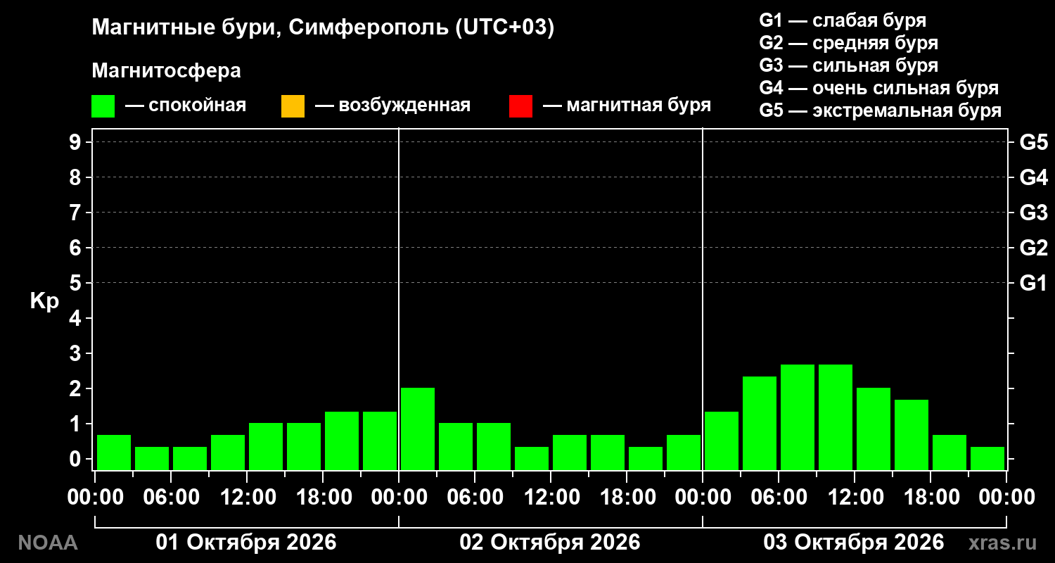 Геомагнитный индекс Kp за 3 суток