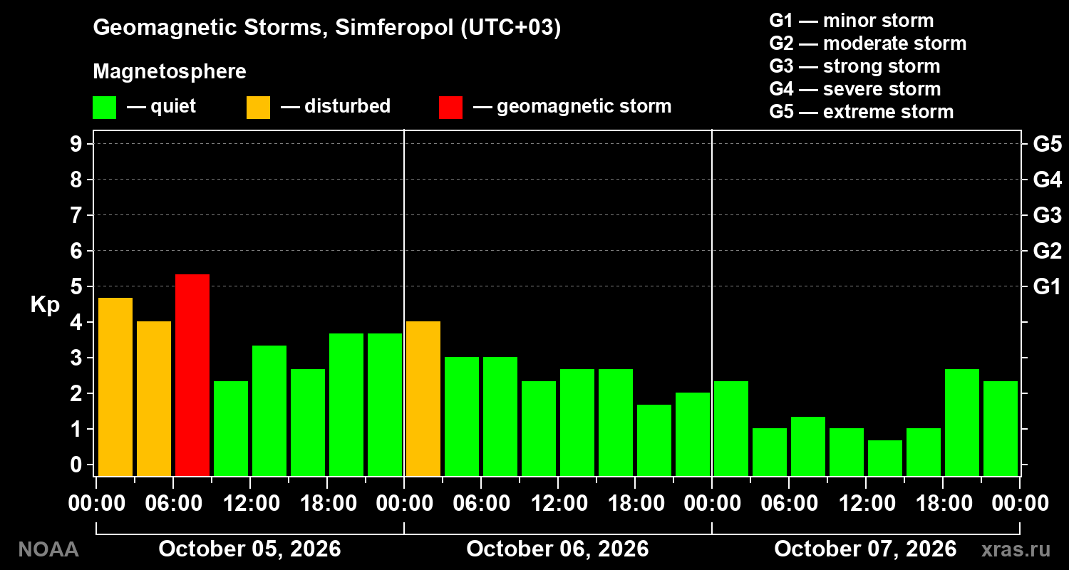 Geomagnetic index Kp for 3 days
