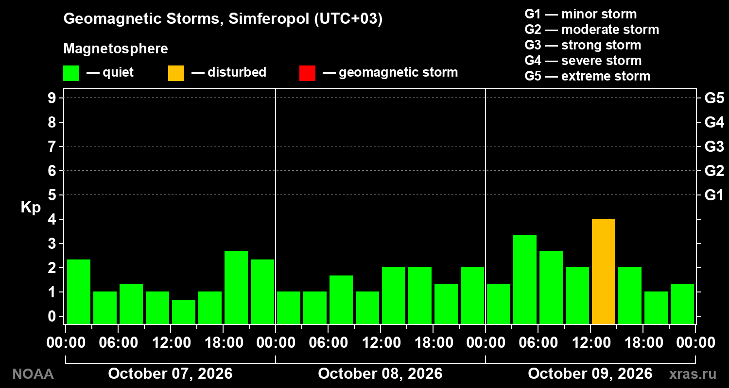 Geomagnetic index Kp for 3 days