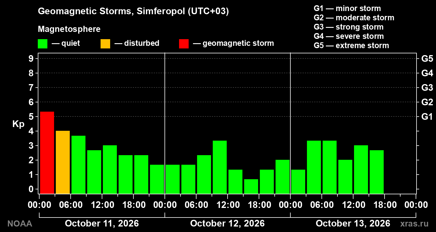 Geomagnetic index Kp for 3 days