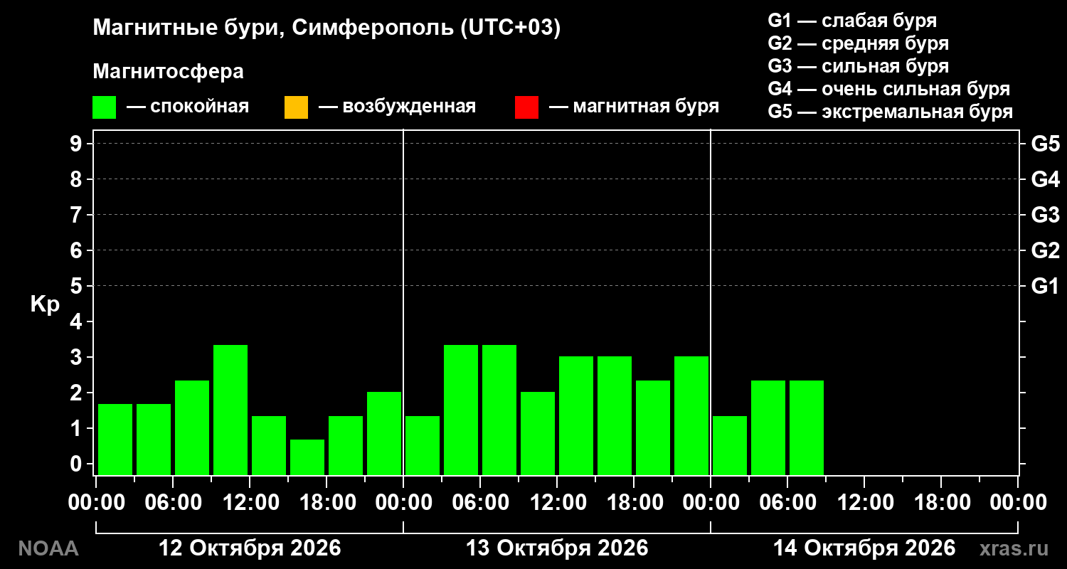 Геомагнитный индекс Kp за 3 суток