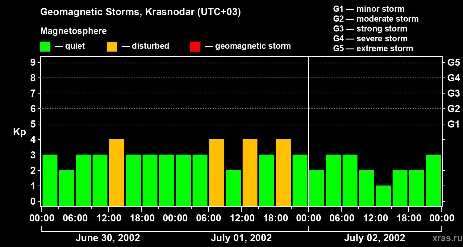 Changes in the geomagnetic index Kp