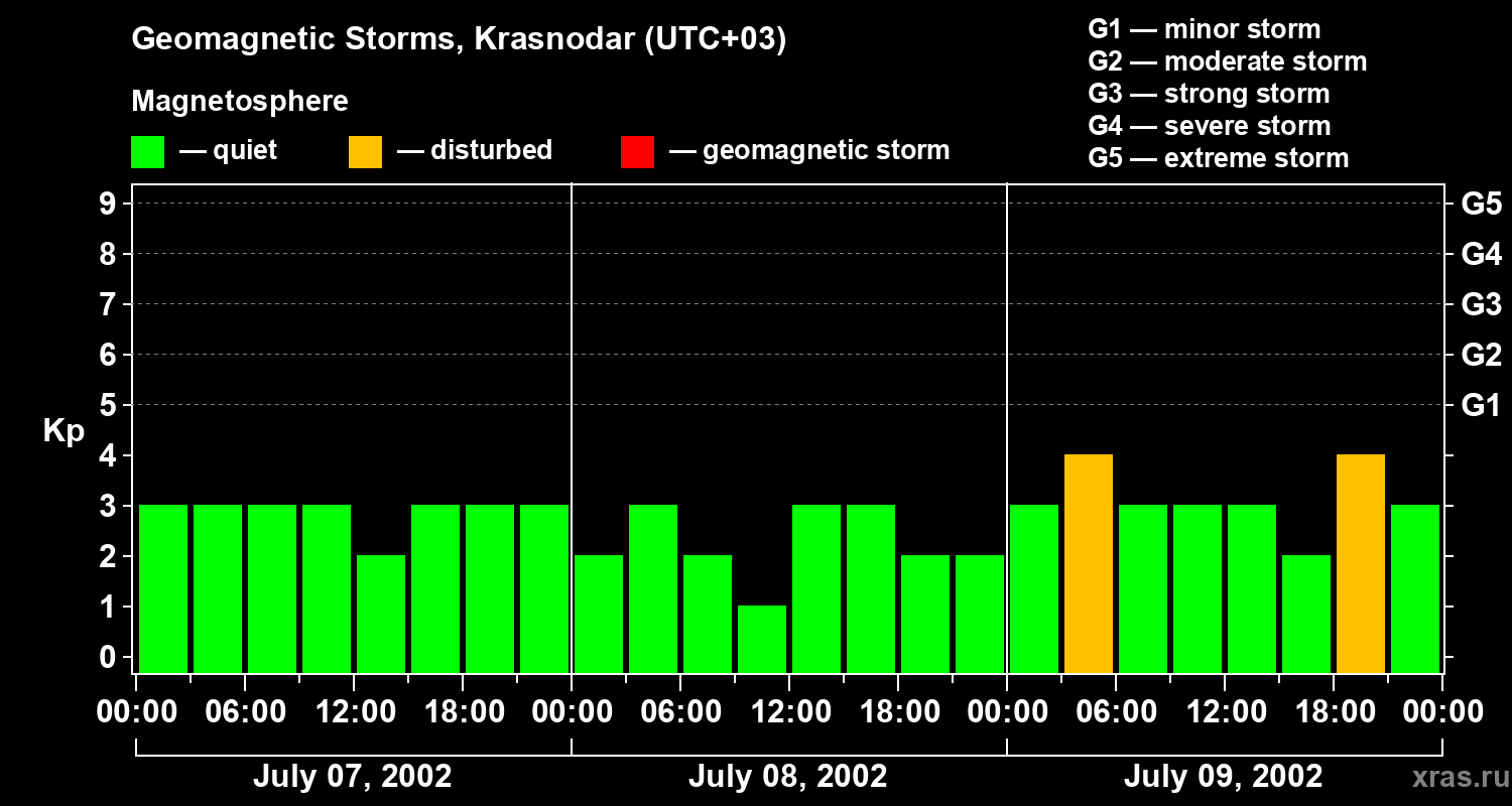Changes in the geomagnetic index Kp